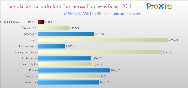 Taux d'imposition de la taxe foncière sur le bati 2014 pour SAINT-COUTANT-LE-GRAND et les communes proches Comparaison des taux d'imposition de la taxe foncière sur le bati 2014 pour SAINT-COUTANT-LE-GRAND et les communes voisines