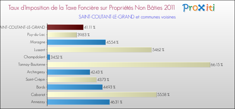 Taux d'imposition de la taxe foncière sur les immeubles et terrains non batis 2011 pour SAINT-COUTANT-LE-GRAND et les communes proches Comparaison des taux d'imposition de la taxe foncière sur les immeubles et terrains non batis 2011 pour SAINT-COUTANT-LE-GRAND et les communes voisines