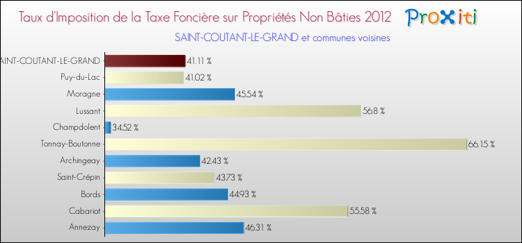 Taux d'imposition de la taxe foncière sur les immeubles et terrains non batis 2012 pour SAINT-COUTANT-LE-GRAND et les communes proches Comparaison des taux d'imposition de la taxe foncière sur les immeubles et terrains non batis 2012 pour SAINT-COUTANT-LE-GRAND et les communes voisines