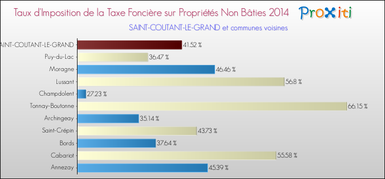 Taux d'imposition de la taxe foncière sur les immeubles et terrains non batis 2014 pour SAINT-COUTANT-LE-GRAND et les communes proches Comparaison des taux d'imposition de la taxe foncière sur les immeubles et terrains non batis 2014 pour SAINT-COUTANT-LE-GRAND et les communes voisines