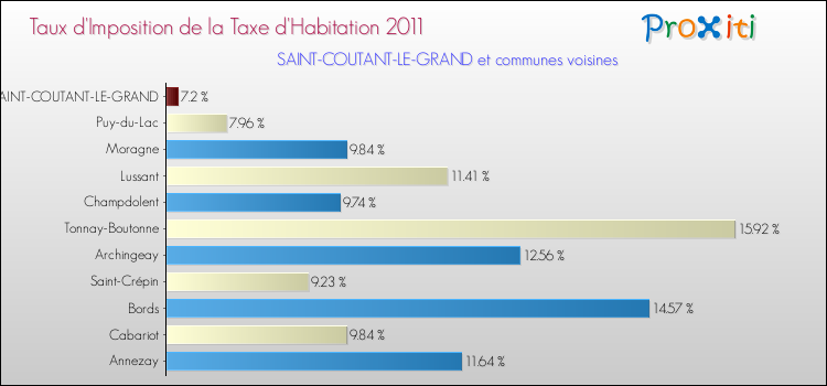 Taux d'imposition de la taxe d'habitation 2011 pour SAINT-COUTANT-LE-GRAND et les communes proches Comparaison des taux d'imposition de la taxe d'habitation 2011 pour SAINT-COUTANT-LE-GRAND et les communes voisines