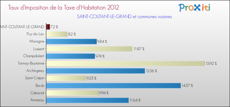Taux d'imposition de la taxe d'habitation 2012 pour SAINT-COUTANT-LE-GRAND et les communes proches Comparaison des taux d'imposition de la taxe d'habitation 2012 pour SAINT-COUTANT-LE-GRAND et les communes voisines