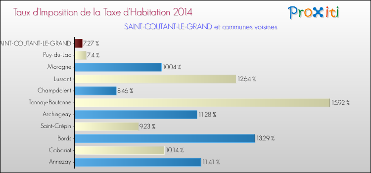 Taux d'imposition de la taxe d'habitation 2014 pour SAINT-COUTANT-LE-GRAND et les communes proches Comparaison des taux d'imposition de la taxe d'habitation 2014 pour SAINT-COUTANT-LE-GRAND et les communes voisines