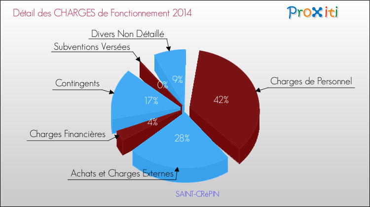 Décomposition des Charges de Fonctionnement 2014 de la commune de SAINT-CRéPIN Charges de Fonctionnement 2014 pour la commune de SAINT-CRéPIN