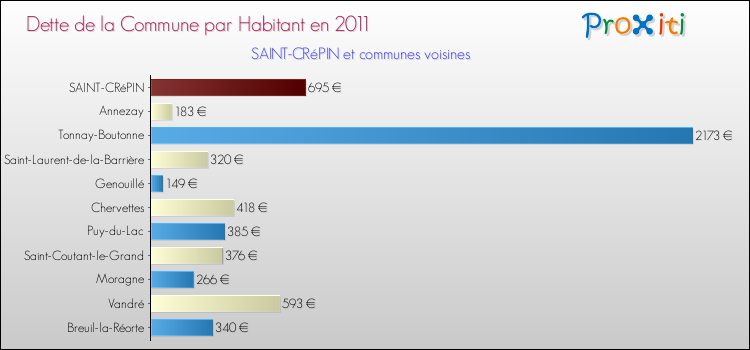 Dette par habitant de la commune en 2011 pour SAINT-CRéPIN et les communes proches Comparaison de la dette par habitant de la commune en 2011 pour SAINT-CRéPIN et les communes voisines