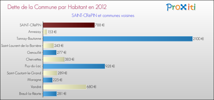 Dette par habitant de la commune en 2012 pour SAINT-CRéPIN et les communes proches Comparaison de la dette par habitant de la commune en 2012 pour SAINT-CRéPIN et les communes voisines