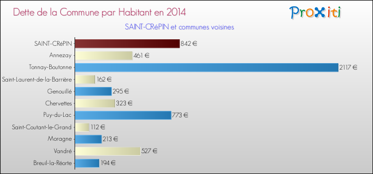 Dette par habitant de la commune en 2014 pour SAINT-CRéPIN et les communes proches Comparaison de la dette par habitant de la commune en 2014 pour SAINT-CRéPIN et les communes voisines