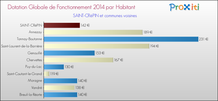 Montant des dotations globales de fonctionnement DGF par Habitant pour SAINT-CRéPIN et les communes proches en 2014. Comparaison des des dotations globales de fonctionnement DGF par habitant pour SAINT-CRéPIN et les communes voisines en 2014.