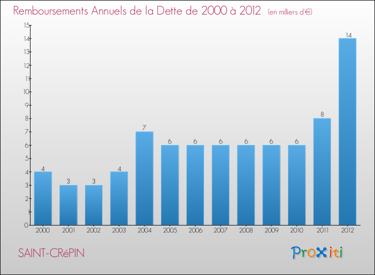 Evolution de l'annuité de la dette pour la commune de SAINT-CRéPIN de 2000 à 2012 Annuités de la dette pour SAINT-CRéPIN de 2000 à 2012