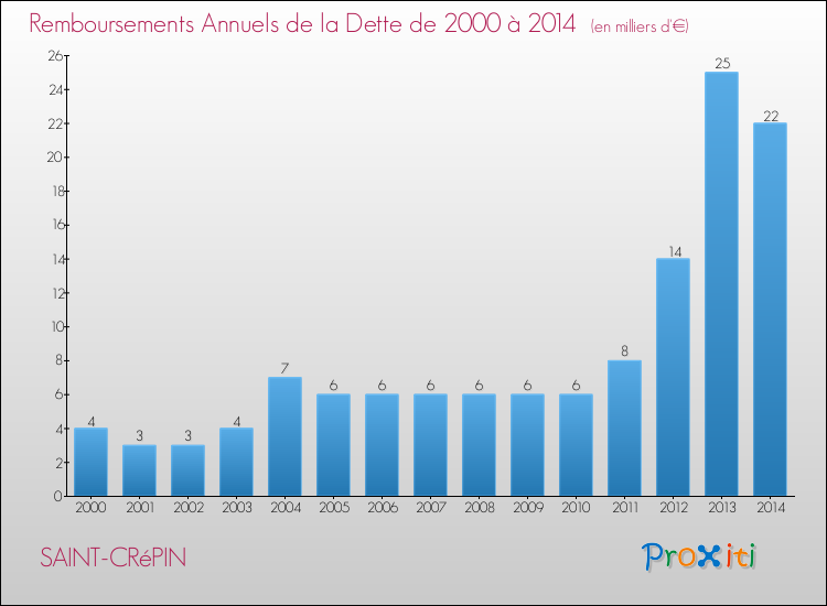 Evolution de l'annuité de la dette pour la commune de SAINT-CRéPIN de 2000 à 2014 Annuités de la dette pour SAINT-CRéPIN de 2000 à 2014