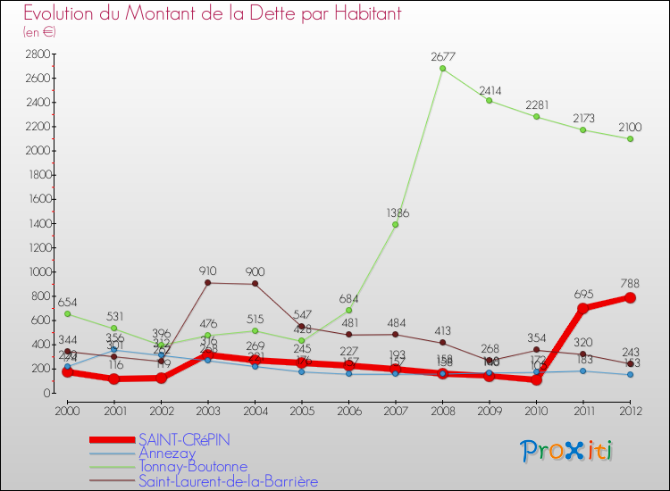 Evolution de la dette par habitant pour la commune de SAINT-CRéPIN et les communes proches de 2000 à 2012 Comparaison de la dette par habitant pour SAINT-CRéPIN et les communes voisines de 2000 à 2012