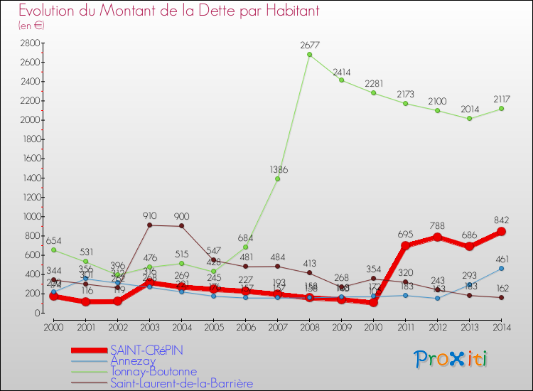 Evolution de la dette par habitant pour la commune de SAINT-CRéPIN et les communes proches de 2000 à 2014 Comparaison de la dette par habitant pour SAINT-CRéPIN et les communes voisines de 2000 à 2014