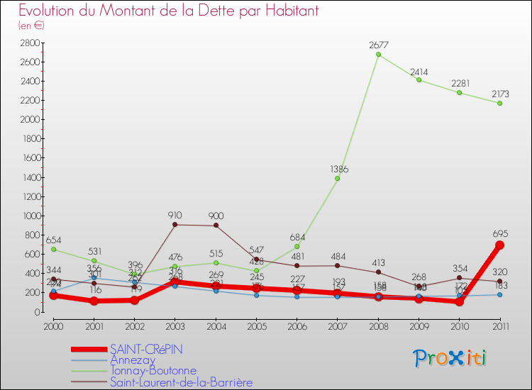 Evolution de la dette par habitant pour la commune de SAINT-CRéPIN et les communes proches Comparaison de la dette par habitant pour SAINT-CRéPIN et les communes voisines