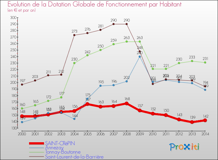 Evolution et montant de la dotation globale de fonctionnement par Habitant pour SAINT-CRéPIN et les communes proches de 2000 à 2014. Comparaison des dotations globales de fonctionnement par habitant pour SAINT-CRéPIN et les communes voisines de 2000 à 2014.