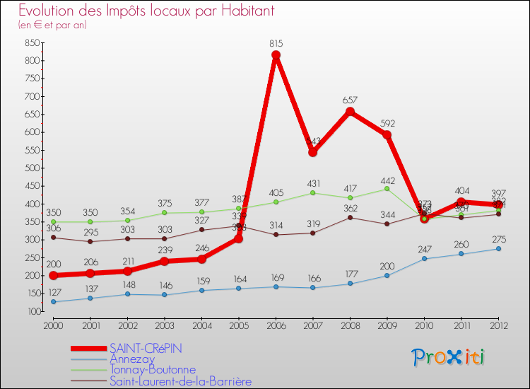 Evolution et montant des impôts locaux par Habitant pour SAINT-CRéPIN et les communes proches Comparaison des impôts locaux par habitant pour SAINT-CRéPIN et les communes voisines
