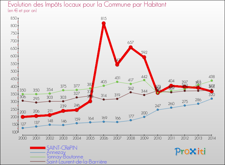 Evolution et montant des impôts locaux par Habitant pour SAINT-CRéPIN et les communes proches de 2000 à 2014 Comparaison des impôts locaux par habitant pour SAINT-CRéPIN et les communes voisines de 2000 à 2014