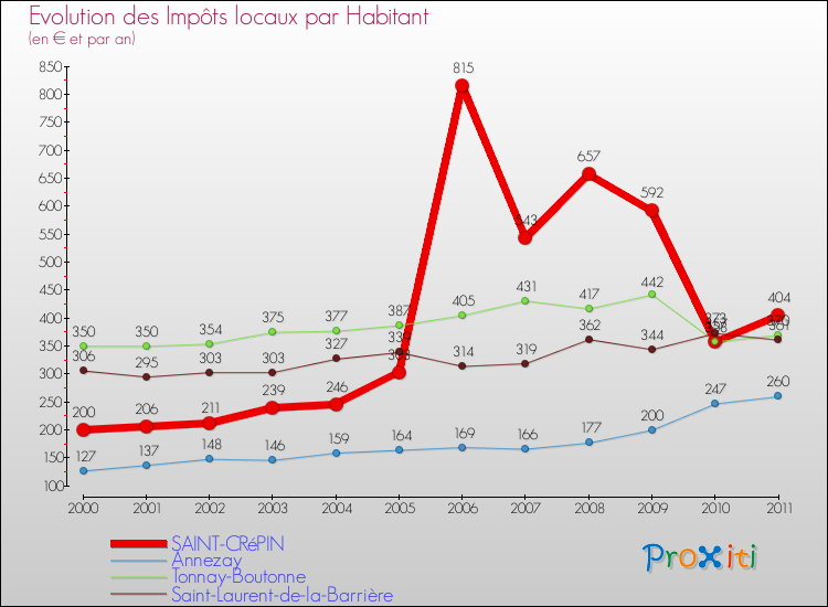 Evolution et montant des impôts locaux par Habitant pour SAINT-CRéPIN et les communes proches Comparaison des impôts locaux par habitant pour SAINT-CRéPIN et les communes voisines