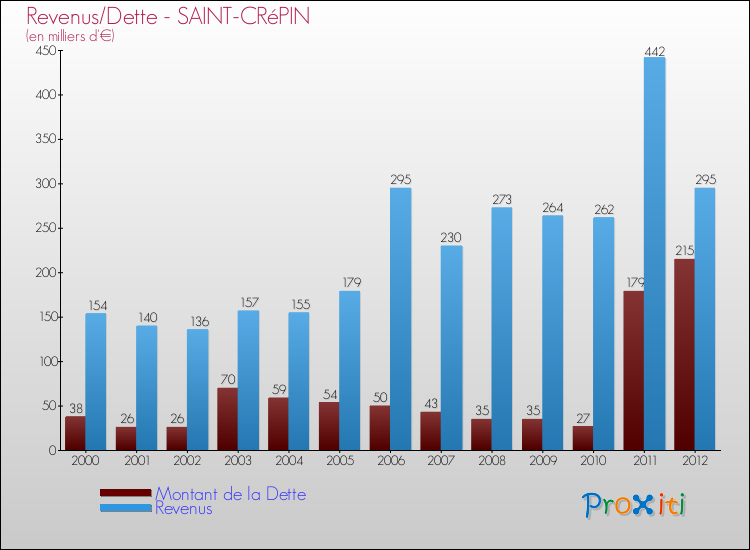 Evolution comparée de la dette et des revenus pour la commune de SAINT-CRéPIN de 2000 à 2012 Comparaison de la dette et des revenus pour SAINT-CRéPIN de 2000 à 2012