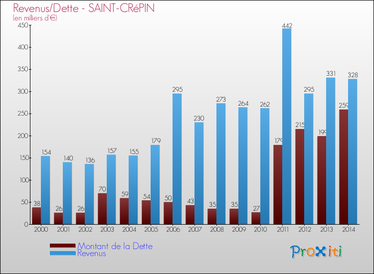 Evolution comparée de la dette et des revenus pour la commune de SAINT-CRéPIN de 2000 à 2014 Comparaison de la dette et des revenus pour SAINT-CRéPIN de 2000 à 2014