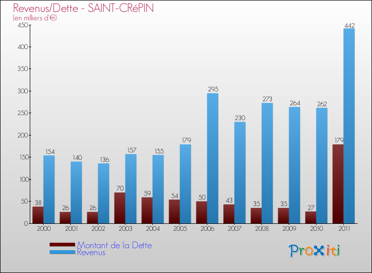 Evolution comparée de la dette et des revenus pour la commune de SAINT-CRéPIN de 2000 à 2011 Comparaison de la dette et des revenus pour SAINT-CRéPIN de 2000 à 2011