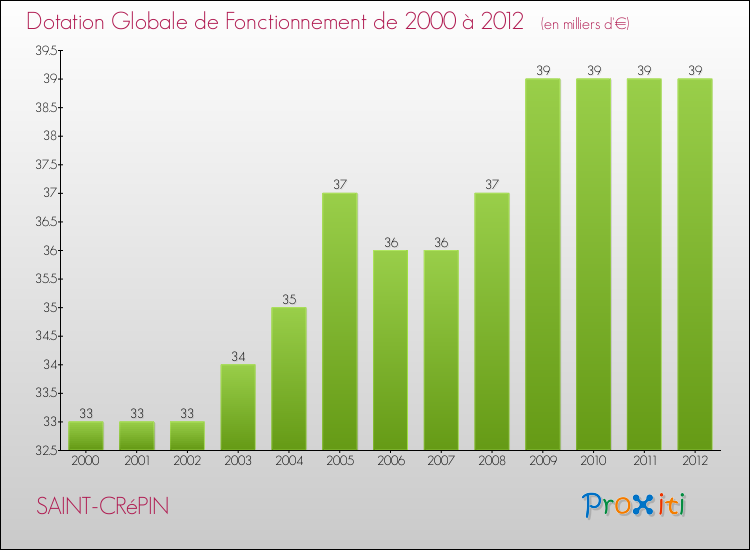 Evolution du montant de la Dotation Globale de Fonctionnement pour la commune de SAINT-CRéPIN de 2000 à 2012 Evolution du montant de la Dotation Globale de Fonctionnement pour SAINT-CRéPIN de 2000 à 2012