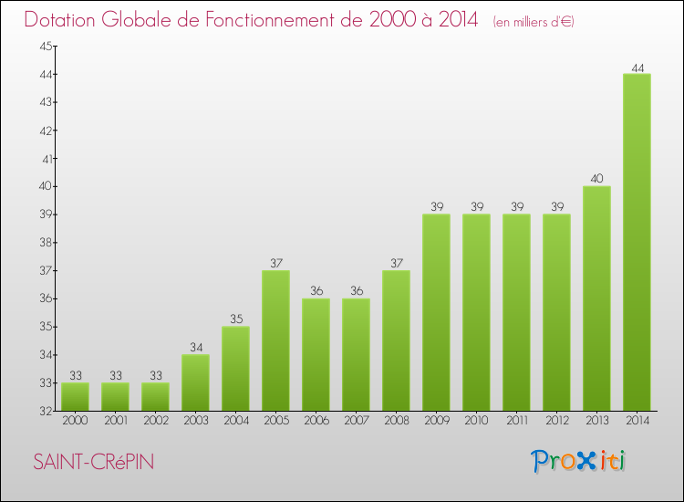 Evolution du montant de la Dotation Globale de Fonctionnement pour la commune de SAINT-CRéPIN de 2000 à 2014 Evolution du montant de la Dotation Globale de Fonctionnement pour SAINT-CRéPIN de 2000 à 2014