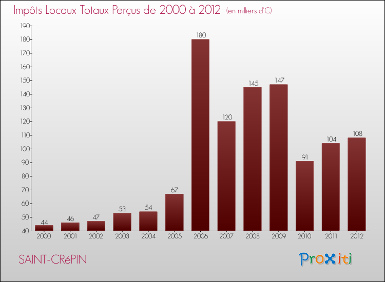 Evolution des Impôts Locaux pour la commune de SAINT-CRéPIN de 2000 à 2012 Evolution des Impôts Locaux pour SAINT-CRéPIN de 2000 à 2012