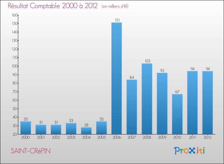 Evolution du résultat comptable pour la commune de SAINT-CRéPIN de 2000 à 2012 Evolution du résultat comptable pour SAINT-CRéPIN de 2000 à 2012