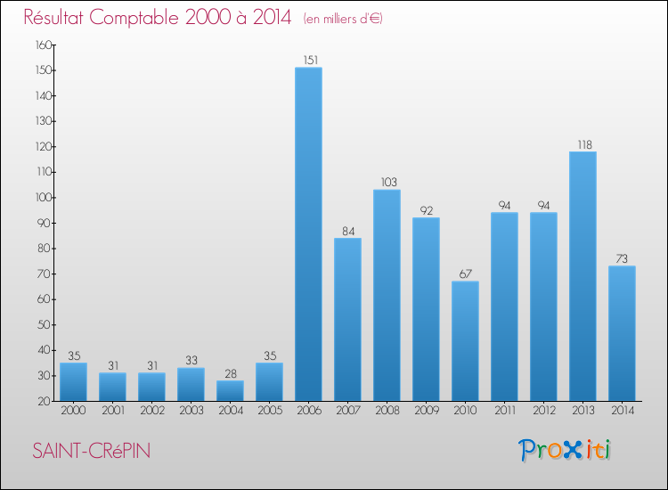 Evolution du résultat comptable pour la commune de SAINT-CRéPIN de 2000 à 2014 Evolution du résultat comptable pour SAINT-CRéPIN de 2000 à 2014