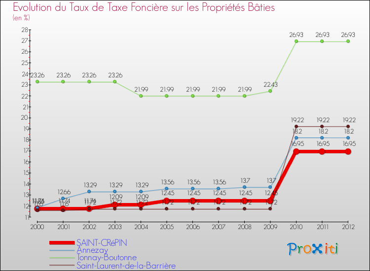 Evolution du taux de la taxe foncière sur le bati pour SAINT-CRéPIN et les communes proches de 2000 à 2012 Comparaison des taux de taxe foncière sur le bati pour SAINT-CRéPIN et les communes voisines de 2000 à 2012