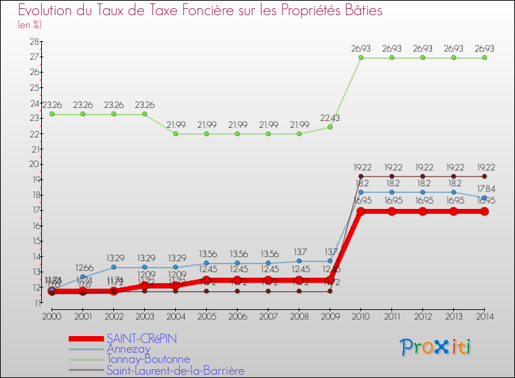 Evolution du taux de la taxe foncière sur le bati pour SAINT-CRéPIN et les communes proches de 2000 à 2014 Comparaison des taux de taxe foncière sur le bati pour SAINT-CRéPIN et les communes voisines de 2000 à 2014