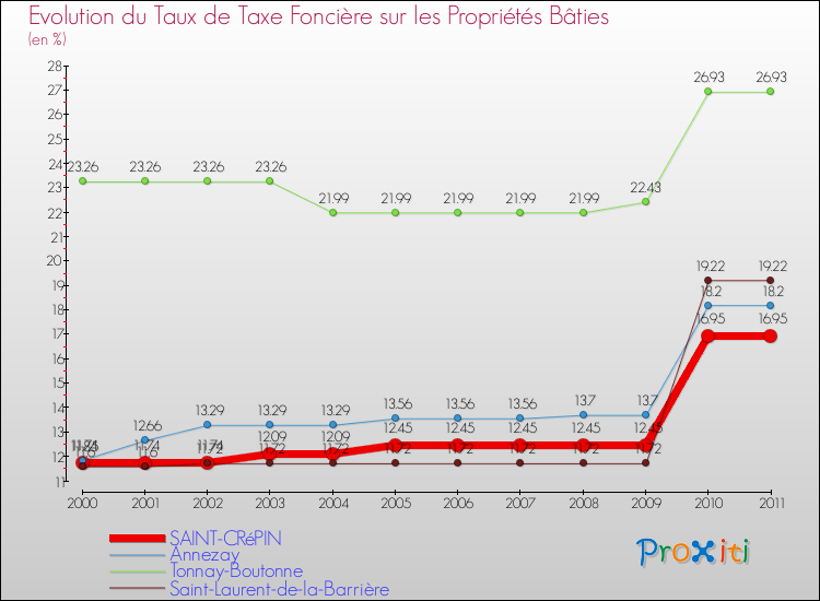 Evolution du taux de la taxe foncière sur le bati pour SAINT-CRéPIN et les communes proches Comparaison des taux de taxe foncière sur le bati pour SAINT-CRéPIN et les communes voisines