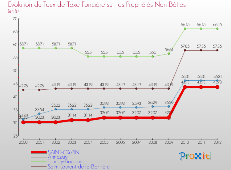 Evolution du taux de la taxe foncière sur les immeubles et terrains non batis pour SAINT-CRéPIN et les communes proches de 2000 à 2012 Comparaison des taux de la taxe foncière sur les immeubles et terrains non batis pour SAINT-CRéPIN et les communes voisines de 2000 à 2012