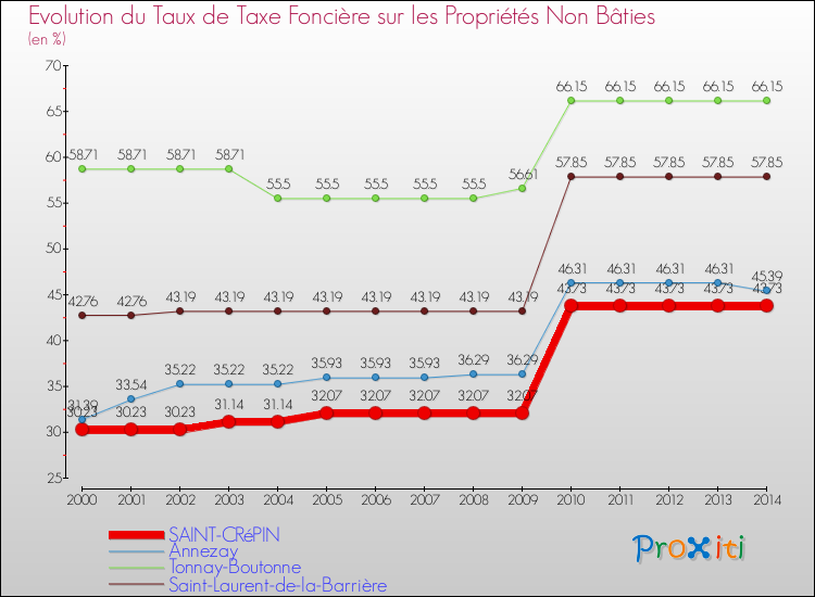 Evolution du taux de la taxe foncière sur les immeubles et terrains non batis pour SAINT-CRéPIN et les communes proches de 2000 à 2014 Comparaison des taux de la taxe foncière sur les immeubles et terrains non batis pour SAINT-CRéPIN et les communes voisines de 2000 à 2014