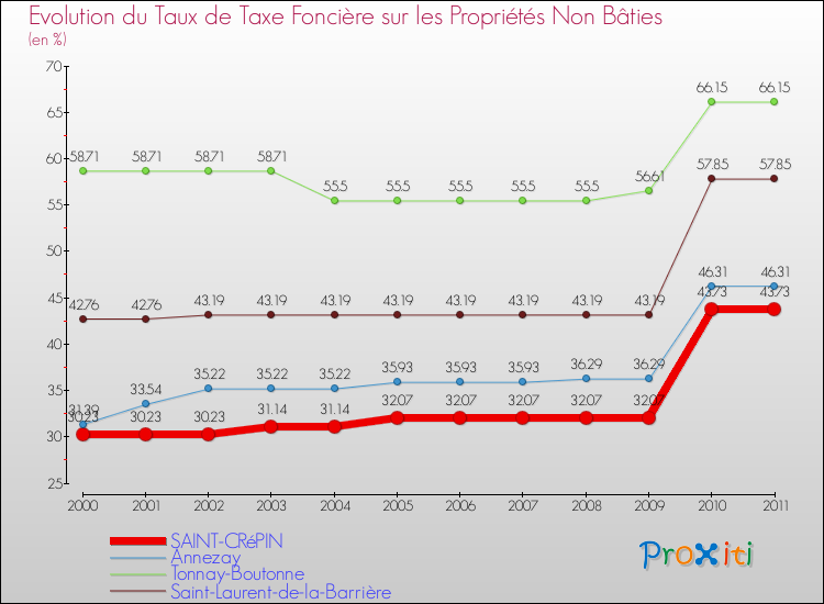 Evolution du taux de la taxe foncière sur les immeubles et terrains non batis pour SAINT-CRéPIN et les communes proches Comparaison des taux de la taxe foncière sur les immeubles et terrains non batis pour SAINT-CRéPIN et les communes voisines