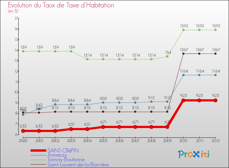 Evolution du taux de la taxe d'habitation pour SAINT-CRéPIN et les communes proches Comparaison des taux de la taxe d'habitation pour SAINT-CRéPIN et les communes voisines