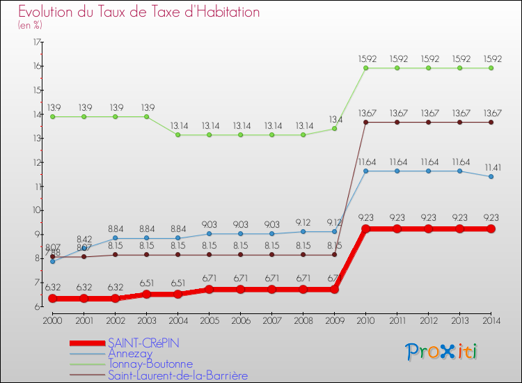 Evolution du taux de la taxe d'habitation pour SAINT-CRéPIN et les communes proches de 2000 à 2014 Comparaison des taux de la taxe d'habitation pour SAINT-CRéPIN et les communes voisines de 2000 à 2014