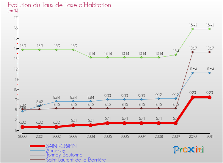 Evolution du taux de la taxe d'habitation pour SAINT-CRéPIN et les communes proches Comparaison des taux de la taxe d'habitation pour SAINT-CRéPIN et les communes voisines