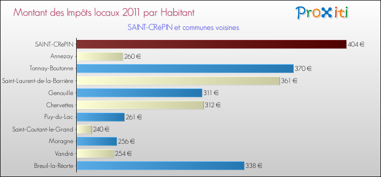 Montant des impôts locaux par Habitant pour SAINT-CRéPIN et les communes proches Comparaison des impôts locaux par habitant pour SAINT-CRéPIN et les communes voisines