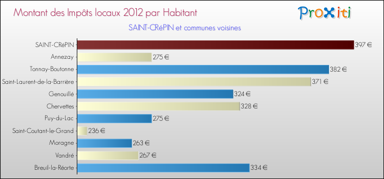 Montant des impôts locaux par Habitant pour SAINT-CRéPIN et les communes proches Comparaison des impôts locaux par habitant pour SAINT-CRéPIN et les communes voisines