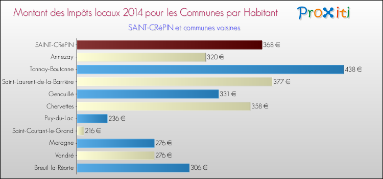 Montant des impôts locaux par Habitant pour SAINT-CRéPIN et les communes proches en 2014 Comparaison des impôts locaux par habitant pour SAINT-CRéPIN et les communes voisines en 2014