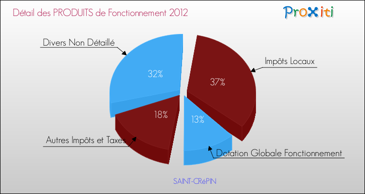 Décomposition du Budget de Fonctionnement 2012 de la commune de SAINT-CRéPIN Budget de Fonctionnement 2012 pour la commune de SAINT-CRéPIN