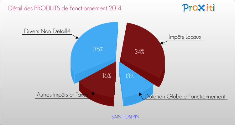 Décomposition du Budget de Fonctionnement 2014 de la commune de SAINT-CRéPIN Budget de Fonctionnement 2014 pour la commune de SAINT-CRéPIN