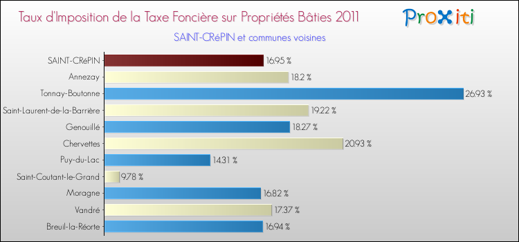 Taux d'imposition de la taxe foncière sur le bati 2011 pour SAINT-CRéPIN et les communes proches Comparaison des taux d'imposition de la taxe foncière sur le bati 2011 pour SAINT-CRéPIN et les communes voisines