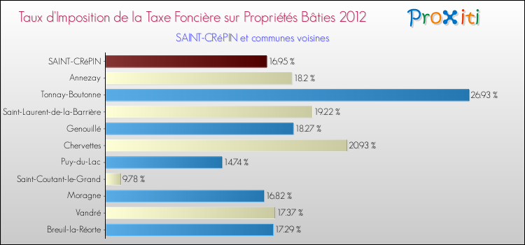 Taux d'imposition de la taxe foncière sur le bati 2012 pour SAINT-CRéPIN et les communes proches Comparaison des taux d'imposition de la taxe foncière sur le bati 2012 pour SAINT-CRéPIN et les communes voisines