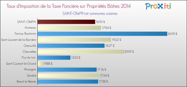 Taux d'imposition de la taxe foncière sur le bati 2014 pour SAINT-CRéPIN et les communes proches Comparaison des taux d'imposition de la taxe foncière sur le bati 2014 pour SAINT-CRéPIN et les communes voisines