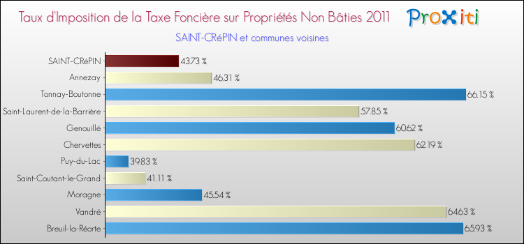 Taux d'imposition de la taxe foncière sur les immeubles et terrains non batis 2011 pour SAINT-CRéPIN et les communes proches Comparaison des taux d'imposition de la taxe foncière sur les immeubles et terrains non batis 2011 pour SAINT-CRéPIN et les communes voisines