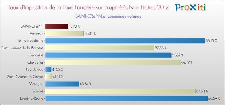 Taux d'imposition de la taxe foncière sur les immeubles et terrains non batis 2012 pour SAINT-CRéPIN et les communes proches Comparaison des taux d'imposition de la taxe foncière sur les immeubles et terrains non batis 2012 pour SAINT-CRéPIN et les communes voisines