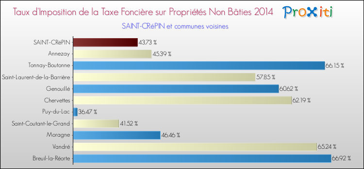 Taux d'imposition de la taxe foncière sur les immeubles et terrains non batis 2014 pour SAINT-CRéPIN et les communes proches Comparaison des taux d'imposition de la taxe foncière sur les immeubles et terrains non batis 2014 pour SAINT-CRéPIN et les communes voisines