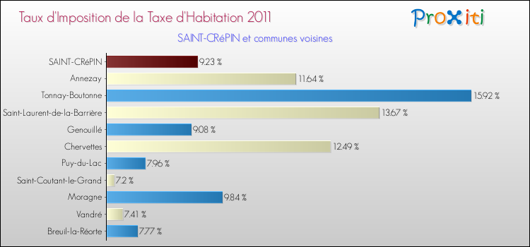 Taux d'imposition de la taxe d'habitation 2011 pour SAINT-CRéPIN et les communes proches Comparaison des taux d'imposition de la taxe d'habitation 2011 pour SAINT-CRéPIN et les communes voisines
